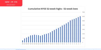 Stock Market Braces For Earnings; Underlying Breadth Remains Strong nyse cumulative new highs lows stock bullish indicator chart april 26
