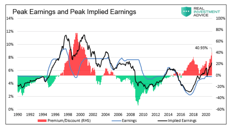 peak earnings and peak implied earnings history chart news image april 29