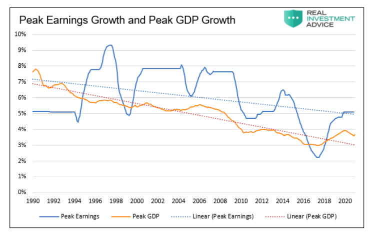 peak earnings growth and peak gdp growth comparison history chart news image april 29