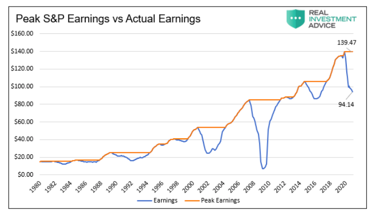 peak s&p 500 index earnings versus actual earnings chart image news april 29