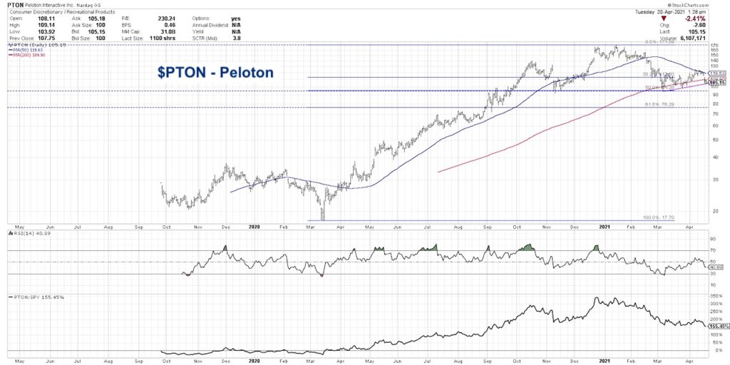 peloton stock pton price pattern head and shoulders top bearish chart image april 21
