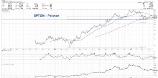 Peloton Stock (PTON) Threatens Head and Shoulders Top peloton stock pton price pattern head and shoulders top bearish chart image april 21