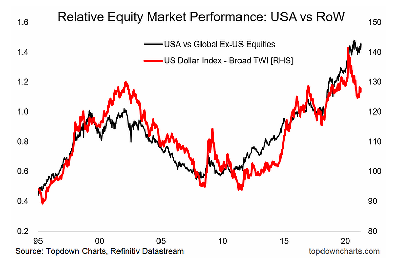 relative equity performance united states versus rest of world chart years 1995 through 2021 image