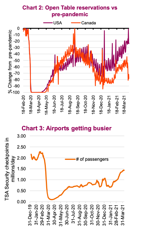 restaurant and airport activity monitor us economy chart_april