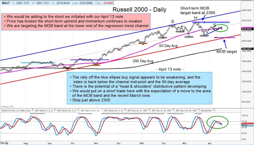 russell 2000 index price reversal head shoulders pattern bearish chart april 21