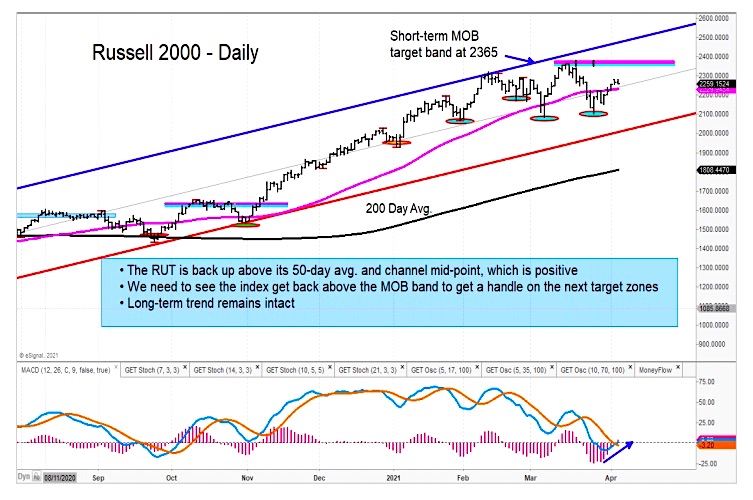 russell 2000 index rally price target month april chart