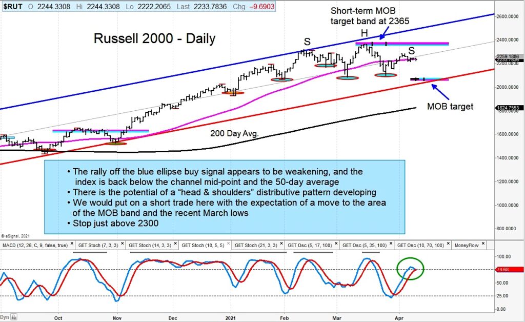 russell 2000 index reversal sell signal forecast decline chart image april 13