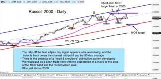 Russell 2000 Index Could Reverse Lower Short-Term russell 2000 index reversal sell signal forecast decline chart image april 13