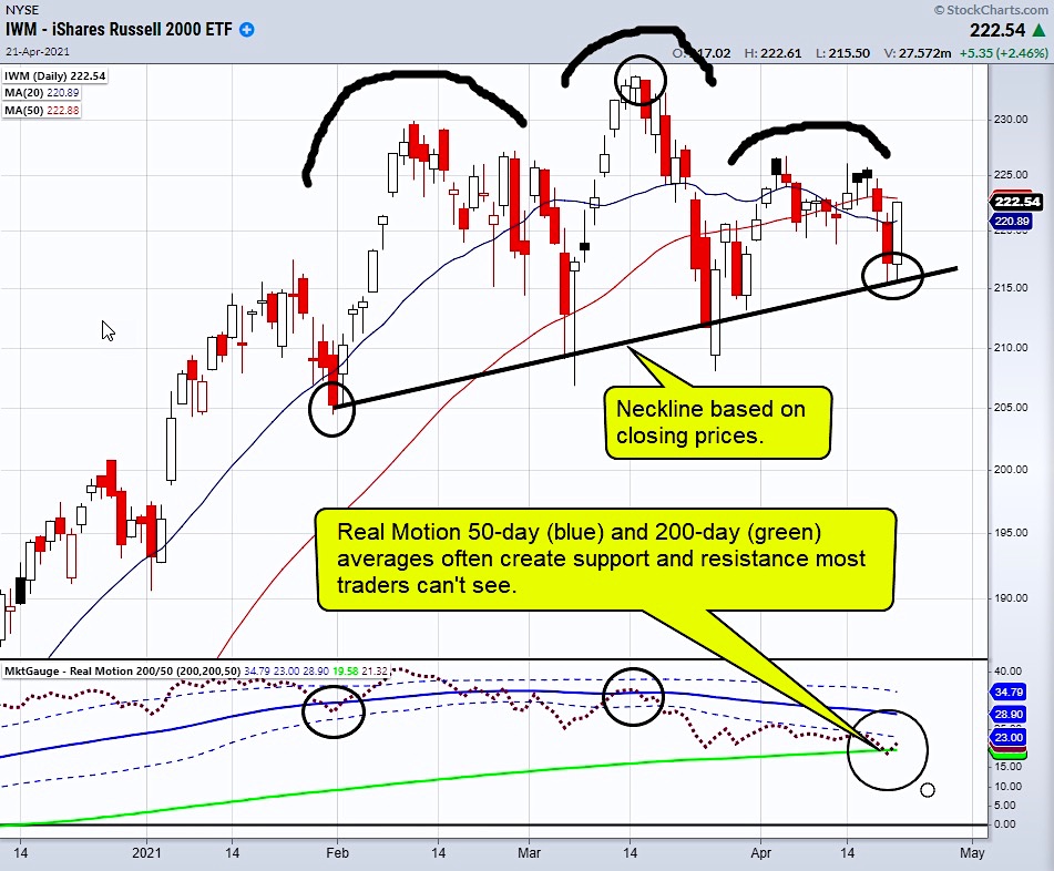 russell 2000 reversal price support analysis chart wednesday april 21