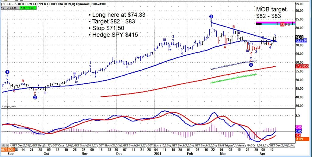 scco southern copper stock price breakout buy signal analysis chart april 16