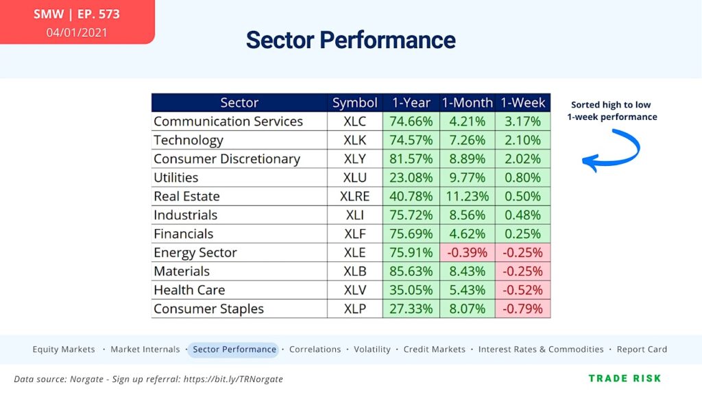 sector performance stock market analysis cyclical leadership chart april 5