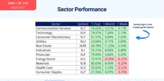 Stock Market Risk Sectors Remain Bullish – Here’s What To Watch sector performance stock market analysis cyclical leadership chart april 5