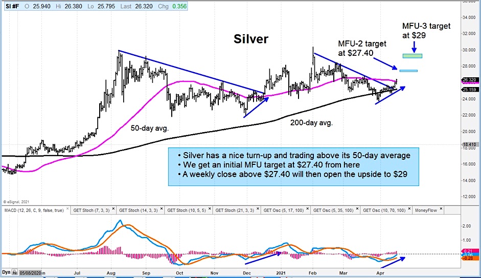 silver futures trading breakout buy signal bullish chart analysis for week april 19