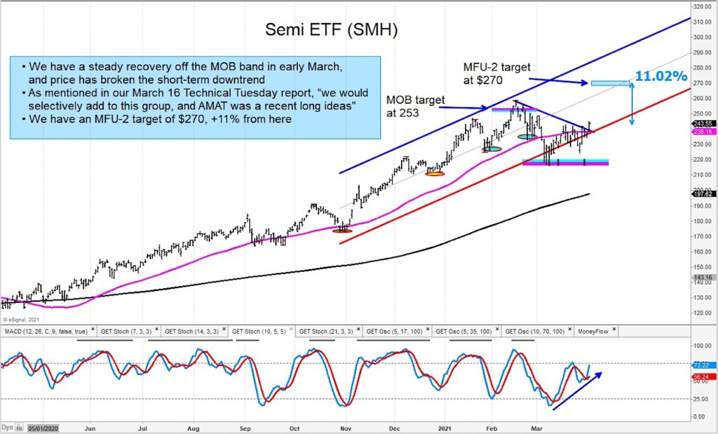 smh semiconductors etf price reversal rally buy signal chart april 5