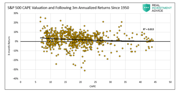 s&p 500 cape valuations chart from year 1950 through 2020