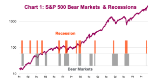 Equity Bull Market… Year 2 or Year 12? s&p 500 index bear markets and recessions history united states chart