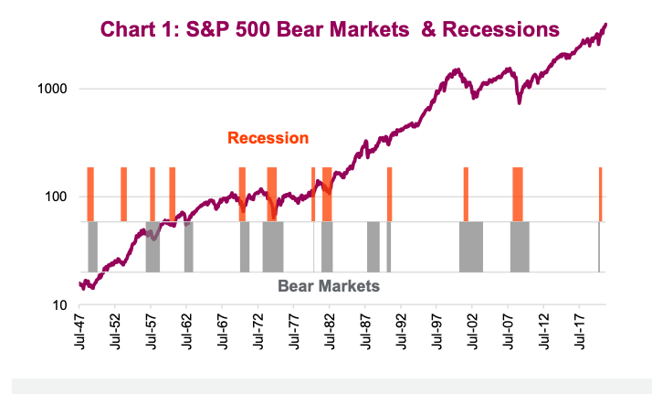 s&p 500 index bear markets and recessions history united states chart