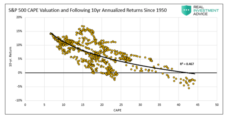 s&p 500 index cape valuations 10 years annualized returns history stock market