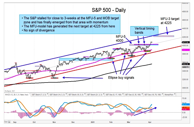 s&p 500 index higher price targets month april chart image