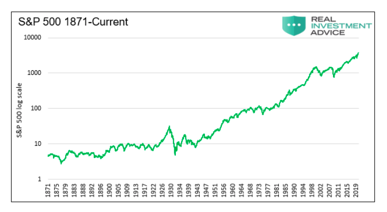 s&p 500 index performance history chart year 1871 through current year 2021