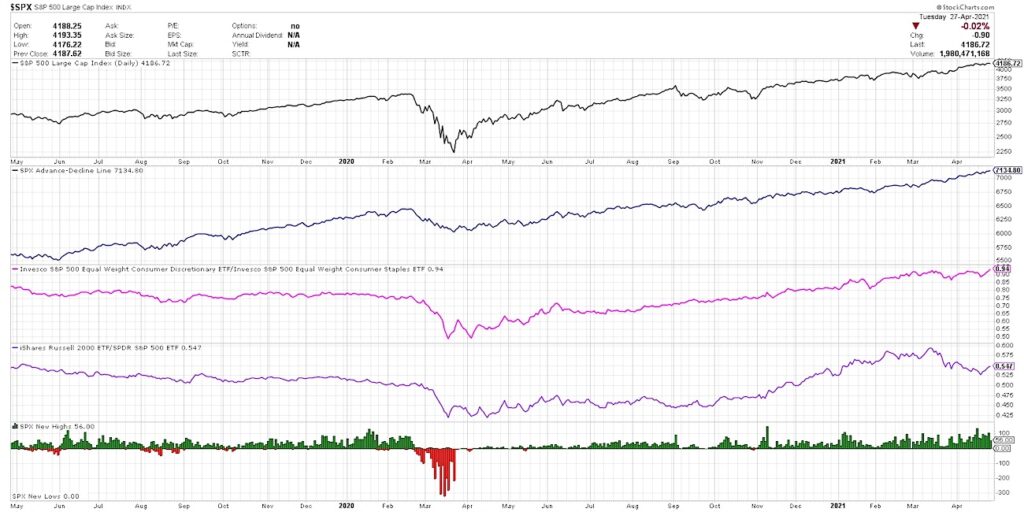 s&p 500 index indicators watch stock market top year 2021 news image