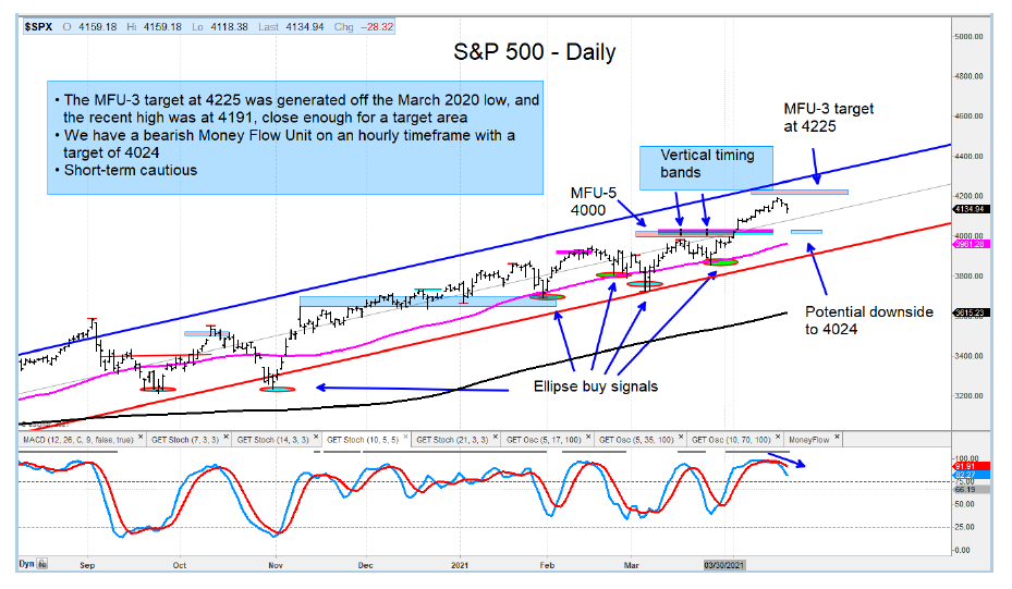 s&p 500 index price target stock market top 4225 month april