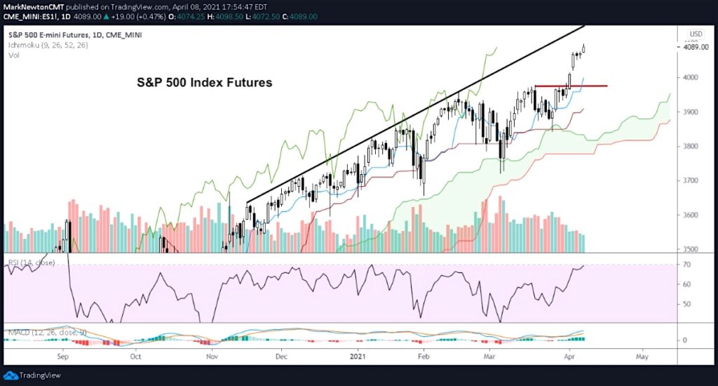 s&p 500 index rally higher peak top price target chart april 8