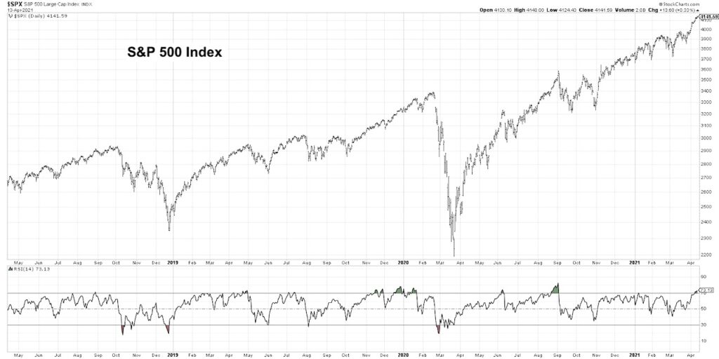 s&p 500 index rsi indicator overbought trend exhaustion chart april 15