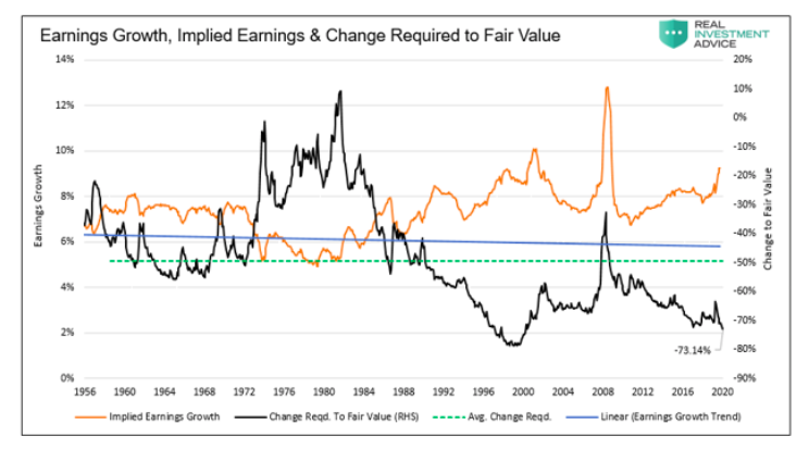 stock market corporate earnings growth and change required to meet fair value