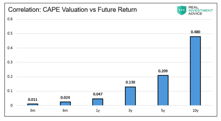 stock market correlation cape valuations versus 10 year investment returns history