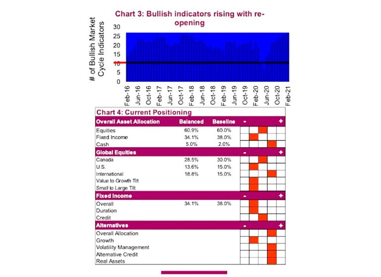 stock market cycles indicators bullish bull market chart image april 6