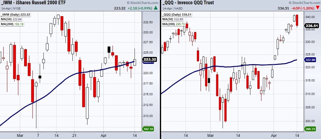 stock market etfs reversal exhaustion indicators chart nasdaq april 15