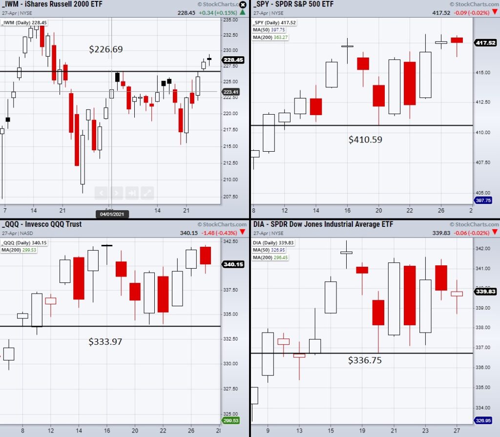 stock market indices etfs price analysis chart image news april 28