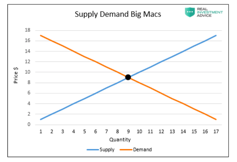 supply demand chart using food inflation