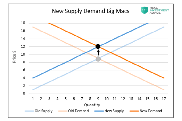 supply demand food inflation image updated with effect more money printing image