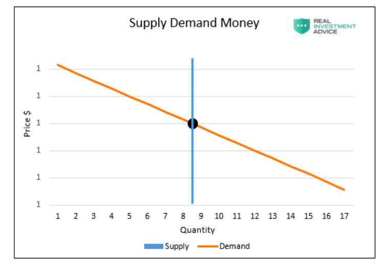 supply demand money inflation graph image