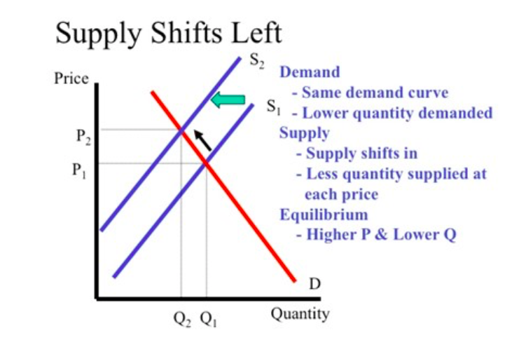 supply shifts effect on demand _ inflation chart