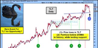 Will Historic Selloff In Treasury Bonds Turn Into Opportunity? tlt treasury bonds buying opportunity oversold price support analysis chart _ april year 2021