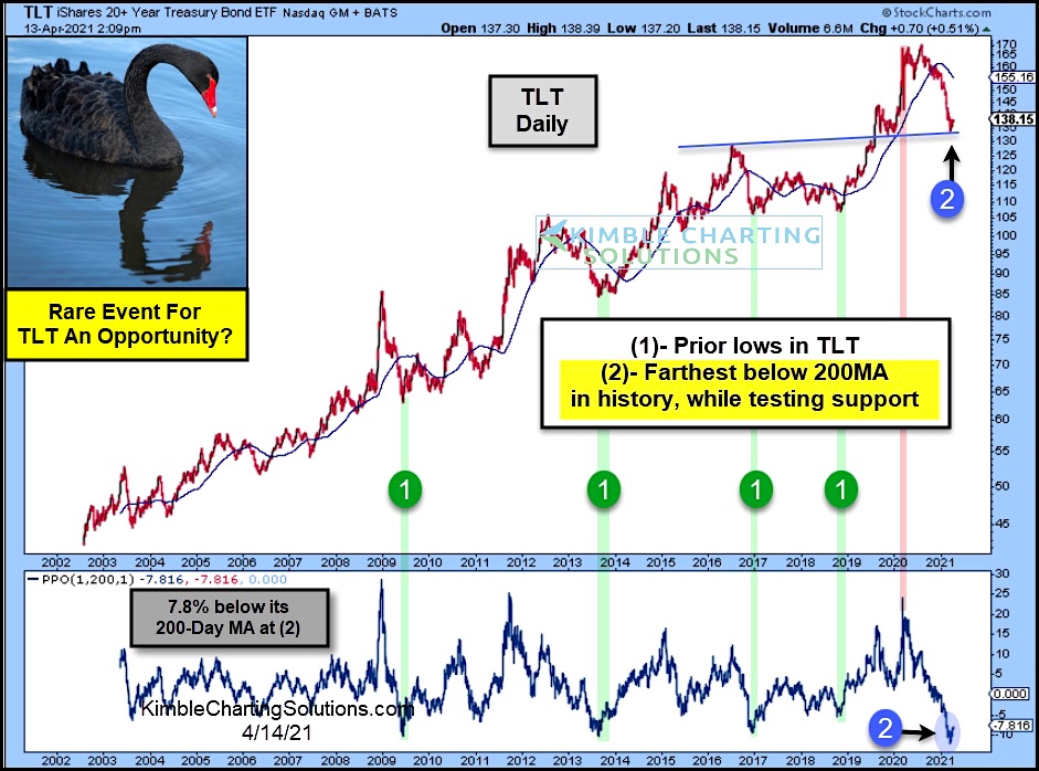 tlt treasury bonds buying opportunity oversold price support analysis chart _ april year 2021