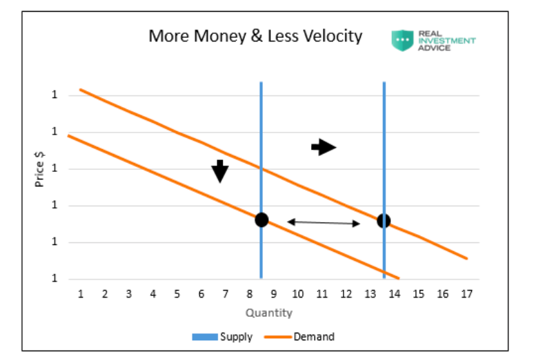 today more money printed less velocity spending _ inflation analysis chart