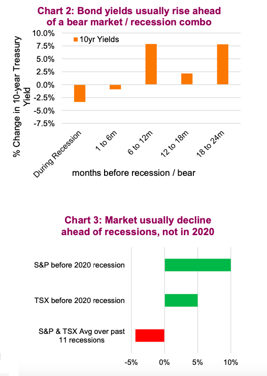 treasury bond yields percent rise year 2021 versus early bear markets