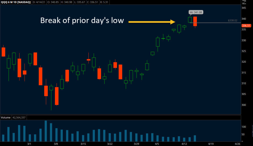 trend trading - break of prior days low chart image