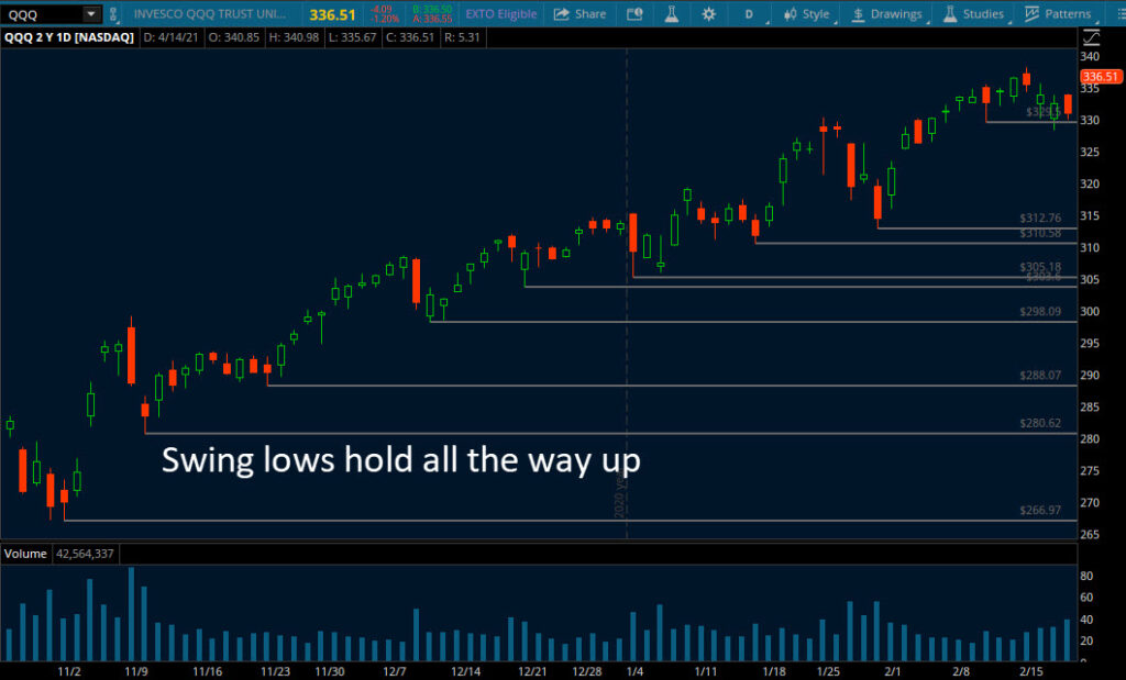 trend trading swing lows hold all the way up image