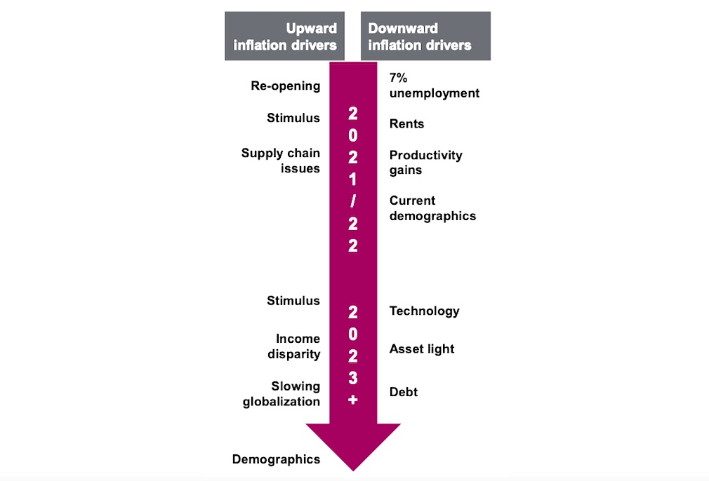 upward inflation drivers indicators analysis