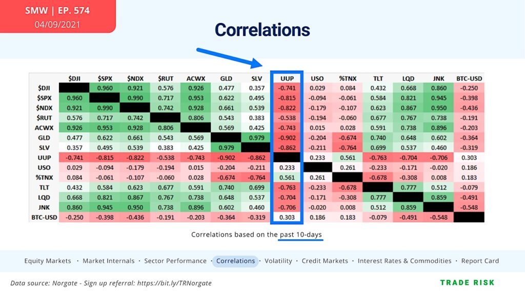 us dollar decline correlation asset prices rising chart year 2021