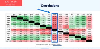 Stock Market Weekly Update: Bulls Cheer Dollar Weakness us dollar decline correlation asset prices rising chart year 2021