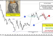 Commodities Bulls Hope US Dollar Peaks Here! us dollar index breakout higher resistance important analysis chart april 5