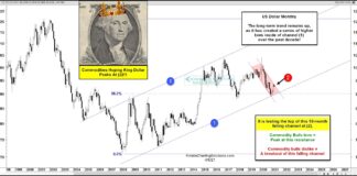 Commodities Bulls Hope US Dollar Peaks Here! us dollar index breakout higher resistance important analysis chart april 5