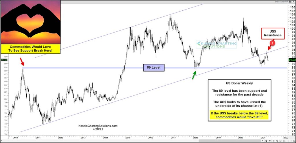 us dollar weakness correlation to commodities prices chart image news april 29