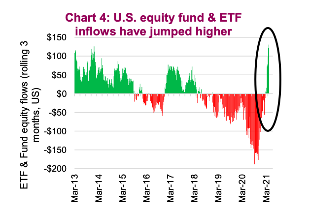 us equity in flows surge into year 2021